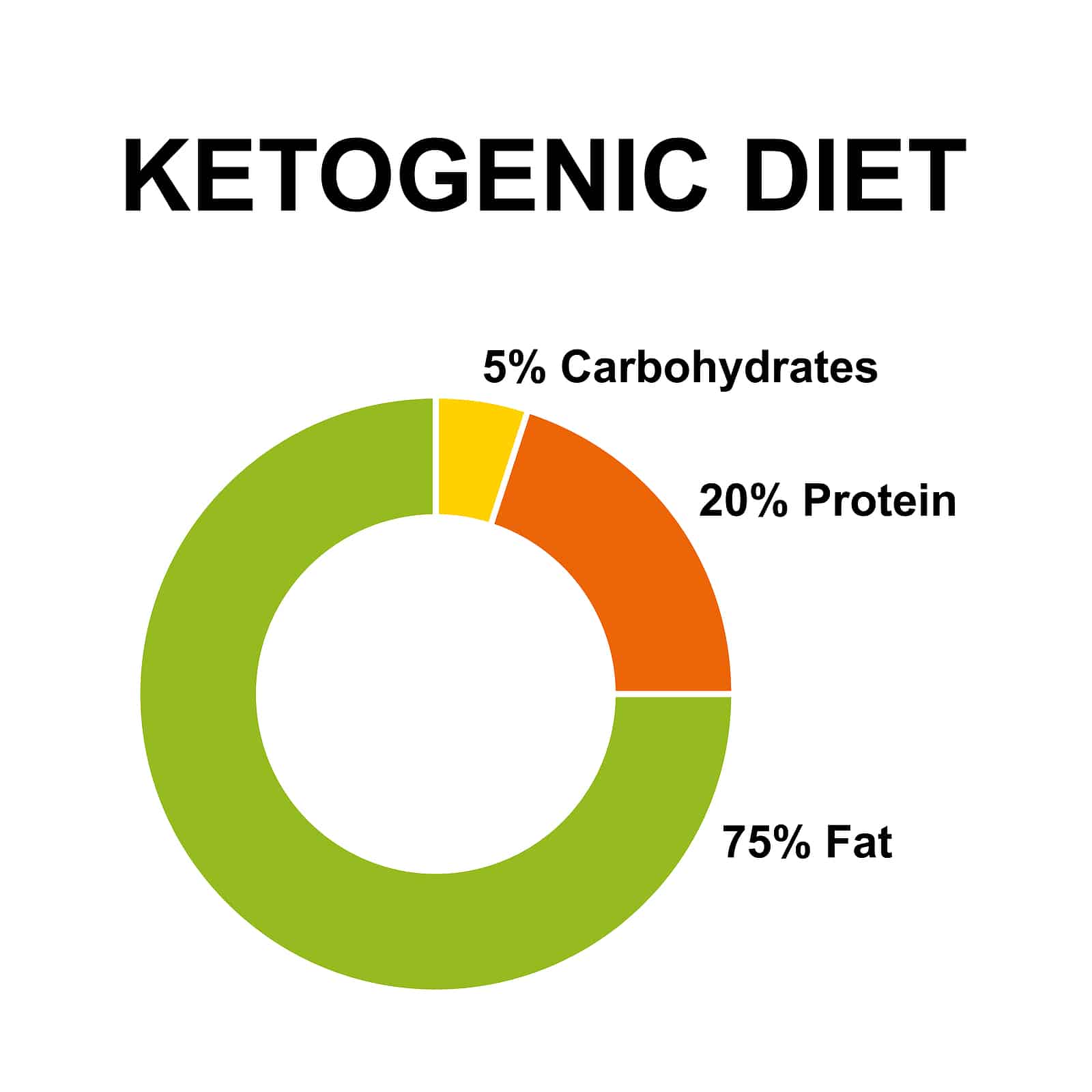 Diet, Donut Chart With Percentages Of Carbohydrates, P